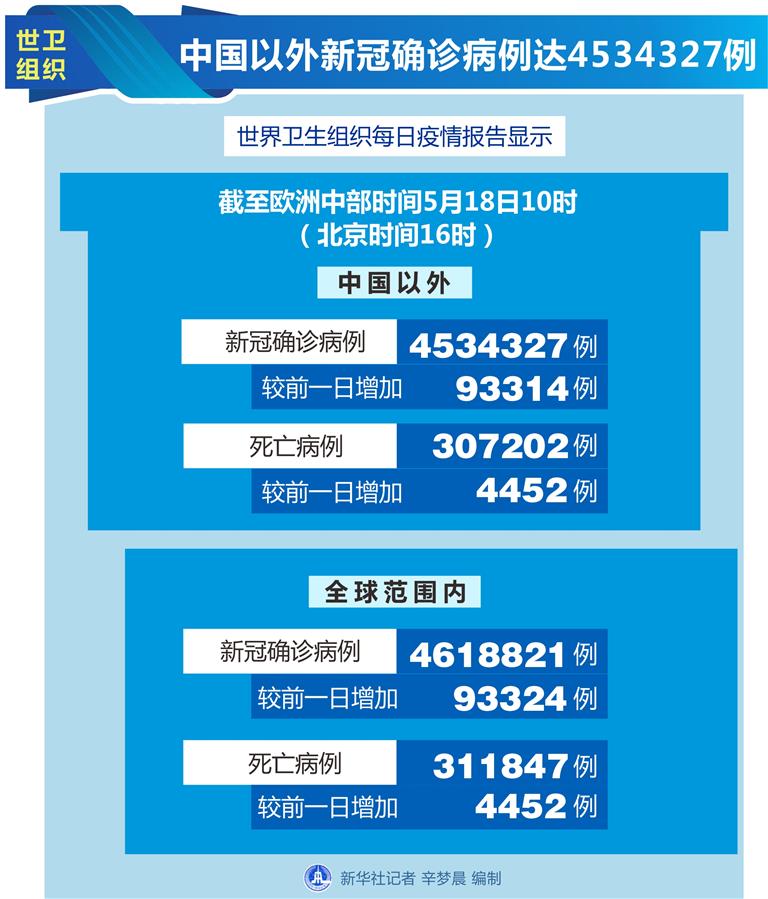 （圖表）［國際疫情］世衛組織：中國以外新冠確診病例達4534327例