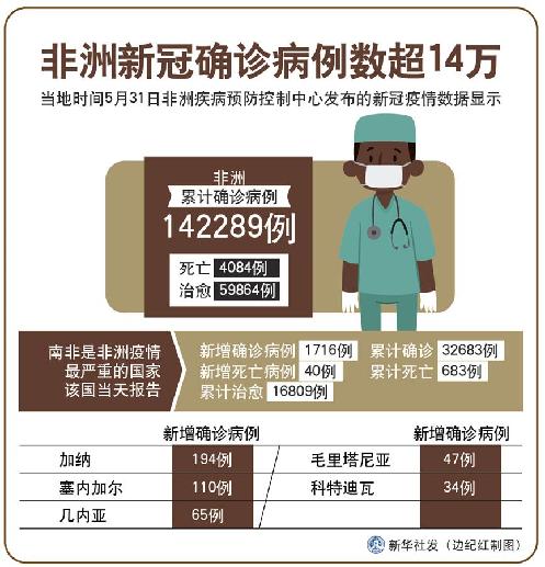 （圖表）［國際疫情］非洲新冠確診病例數超14萬