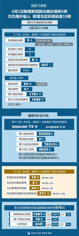 （圖表）［聚焦疫情防控］國家衛健委：6月1日新增新冠肺炎確診病例5例均為境外輸入 新增無癥狀感染者10例