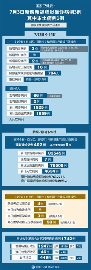 （圖表）［聚焦疫情防控］國家衛健委：7月3日新增新冠肺炎確診病例3例 其中本土病例1例