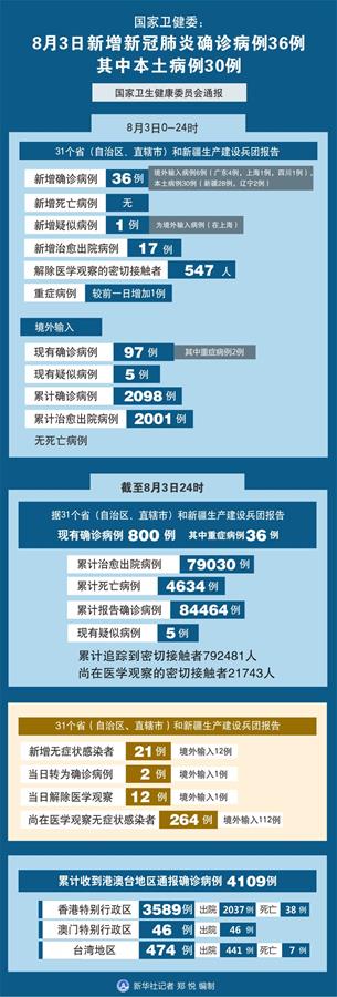 （圖表）［聚焦疫情防控］國家衛健委：8月3日新增新冠肺炎確診病例36例 其中本土病例30例