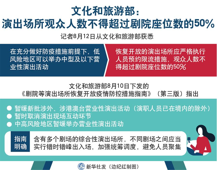 （圖表）［文化］文化和旅游部：演出場所觀眾人數(shù)不得超過劇院座位數(shù)的50%