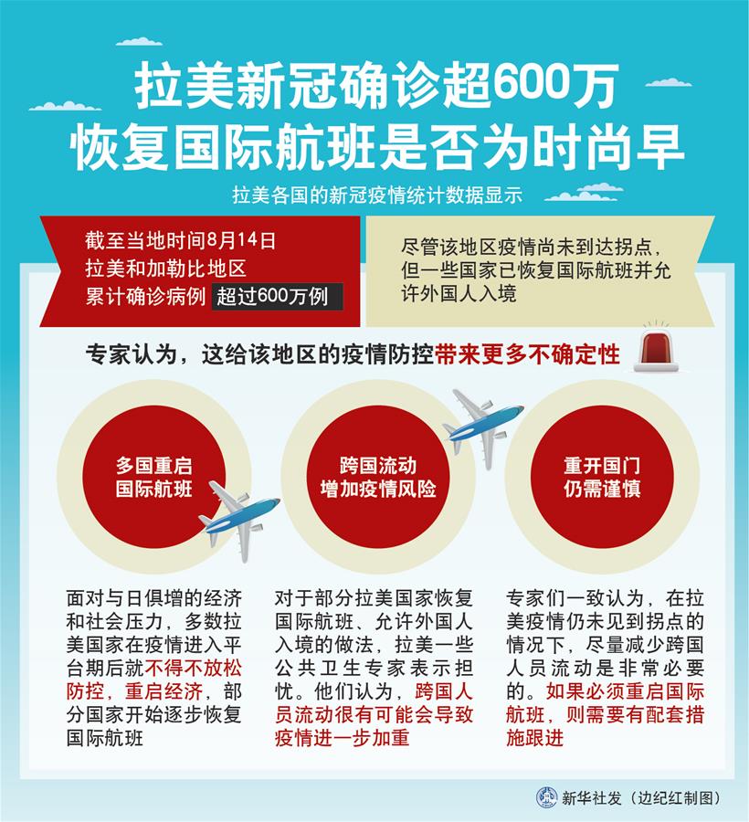 （圖表）［國際疫情］拉美新冠確診超600萬 恢復(fù)國際航班是否為時(shí)尚早