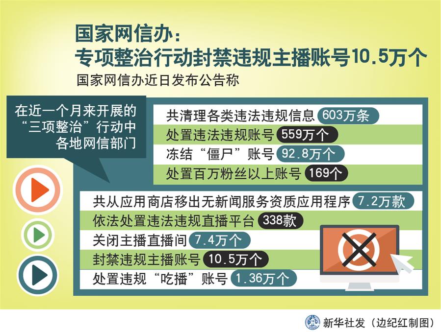 （圖表）［時政］國家網信辦：專項整治行動封禁違規主播賬號10.5萬個