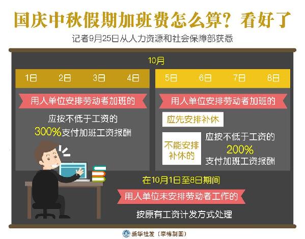 （圖表）［經(jīng)濟］國慶中秋假期加班費怎么算？看好了