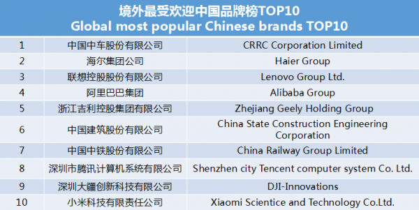 世界影響力組織發布境外最受歡迎中國品牌榜 中車、海爾、聯想等上榜