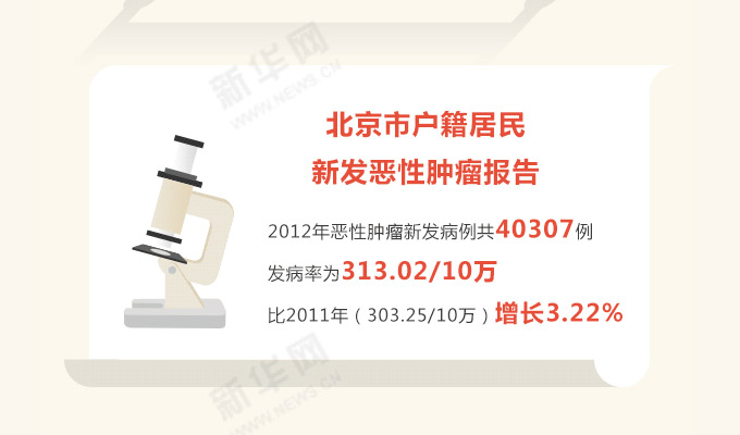 北京戶籍居民新發惡性腫瘤情況調查