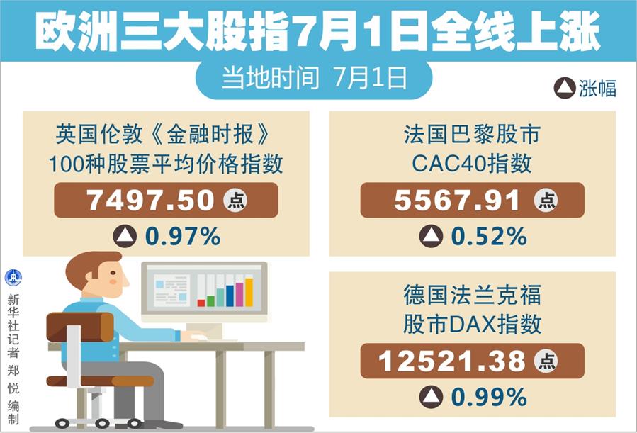 （圖表）[財經(jīng)·行情]歐洲三大股指7月1日全線上漲