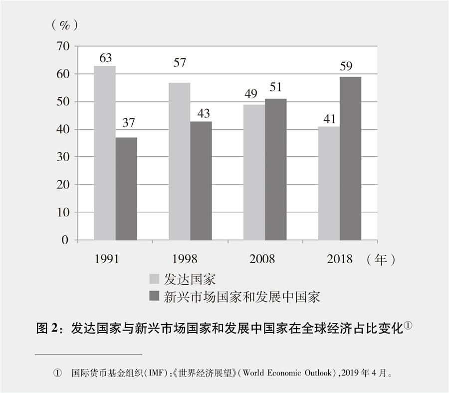 （圖表）[新時(shí)代的中國(guó)與世界白皮書(shū)]圖2：發(fā)達(dá)國(guó)家與新興市場(chǎng)國(guó)家和發(fā)展中國(guó)家在全球經(jīng)濟(jì)占比變化①