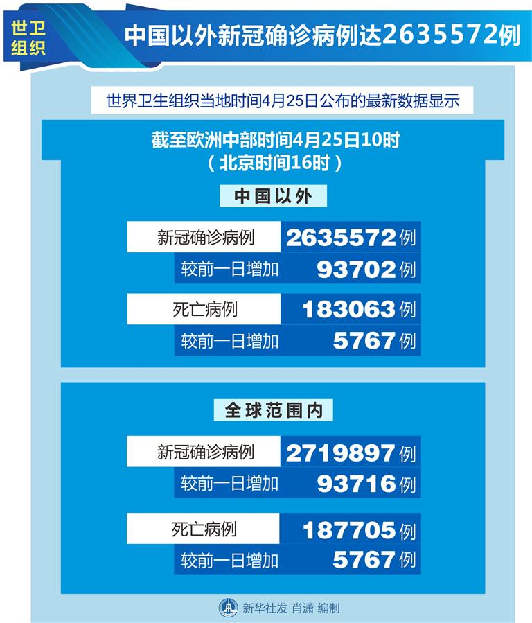 （圖表）［國際疫情］世衛組織：中國以外新冠確診病例達2635572例