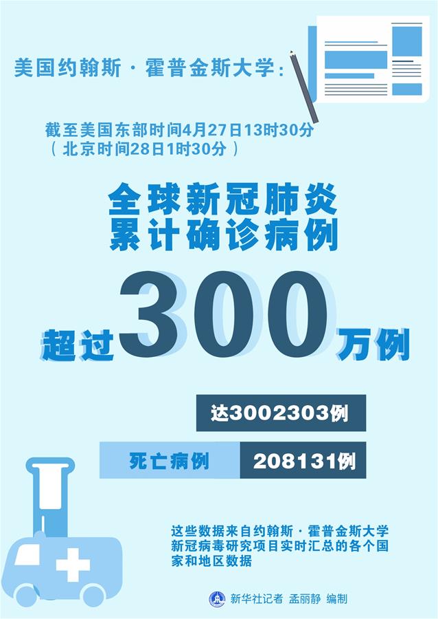 （圖表）［國際疫情］全球新冠肺炎累計確診病例超過300萬例