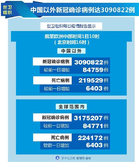 （圖表）［國際疫情］世衛(wèi)組織：中國以外新冠確診病例達3090822例