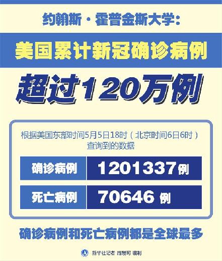 （圖表）［國際疫情］約翰斯·霍普金斯大學：美國累計新冠確診病例超過120萬例