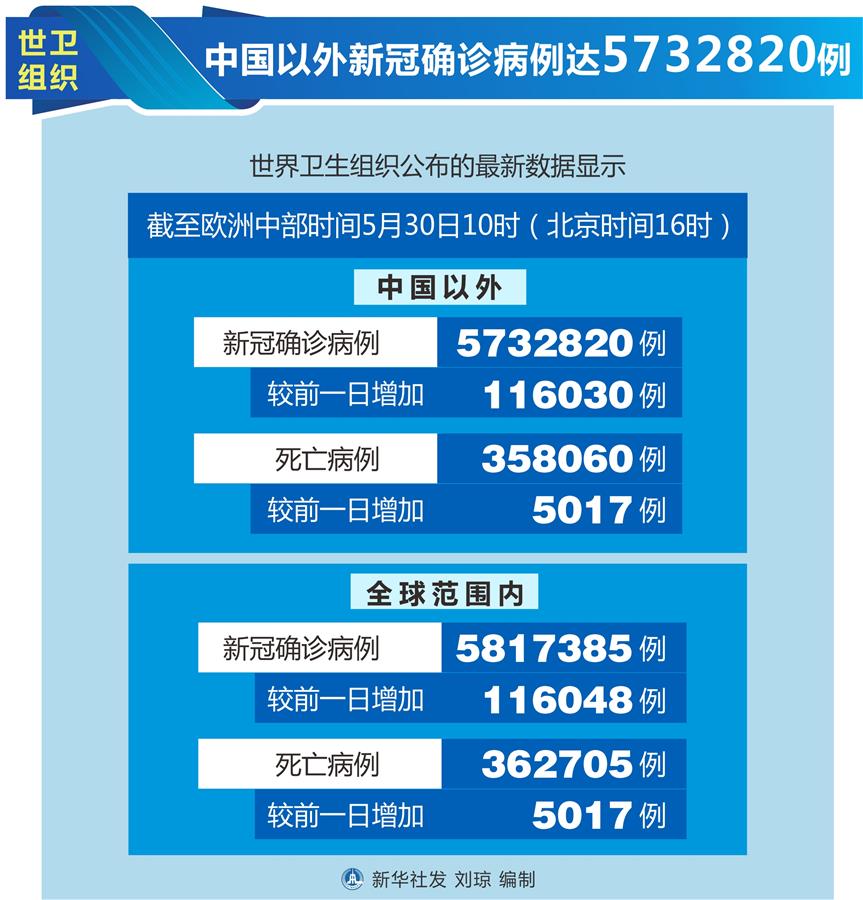 （圖表）［國際疫情］世衛組織：中國以外新冠確診病例達5732820例