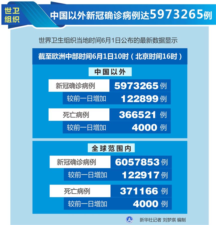 （圖表）［國際疫情］世衛組織：中國以外新冠確診病例達5973265例