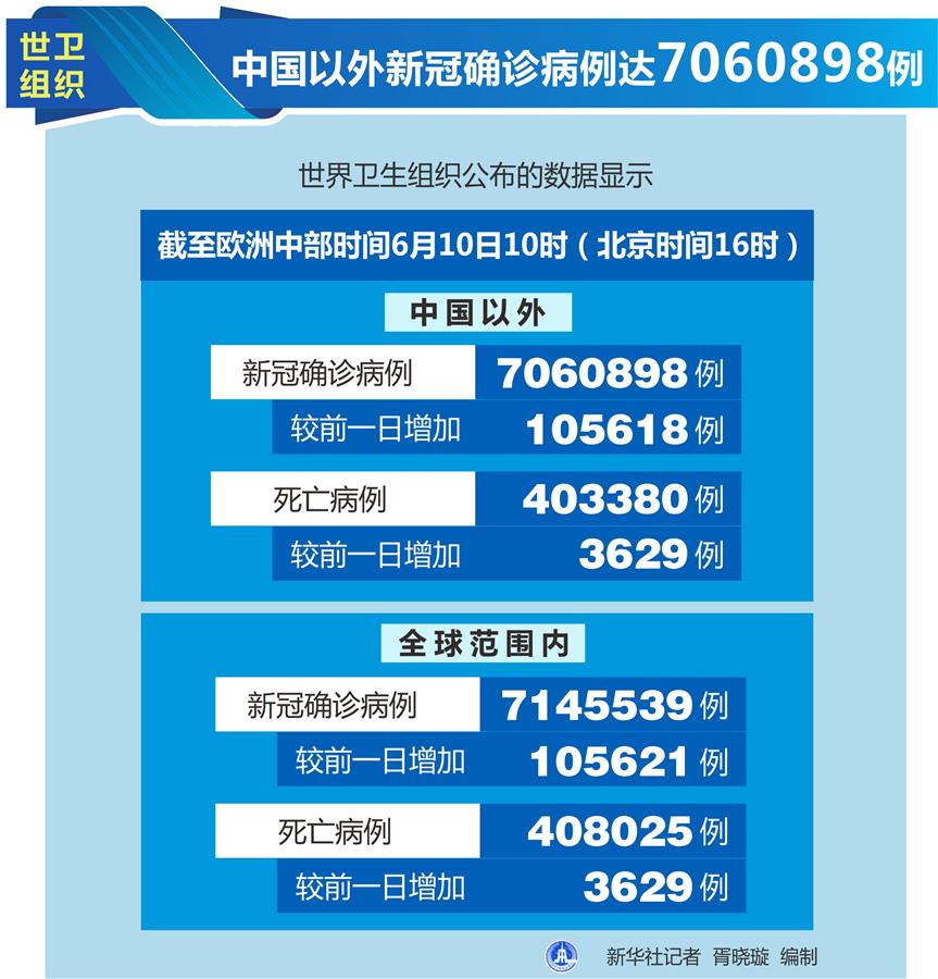 （圖表）［國際疫情］世衛組織：中國以外新冠確診病例達7060898例