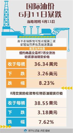 （圖表）［財經·行情］國際油價6月11日暴跌