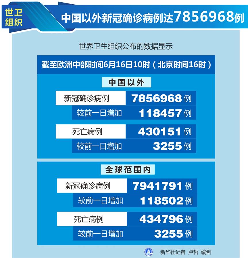 （圖表）［國際疫情］世衛組織：中國以外新冠確診病例達7856968例