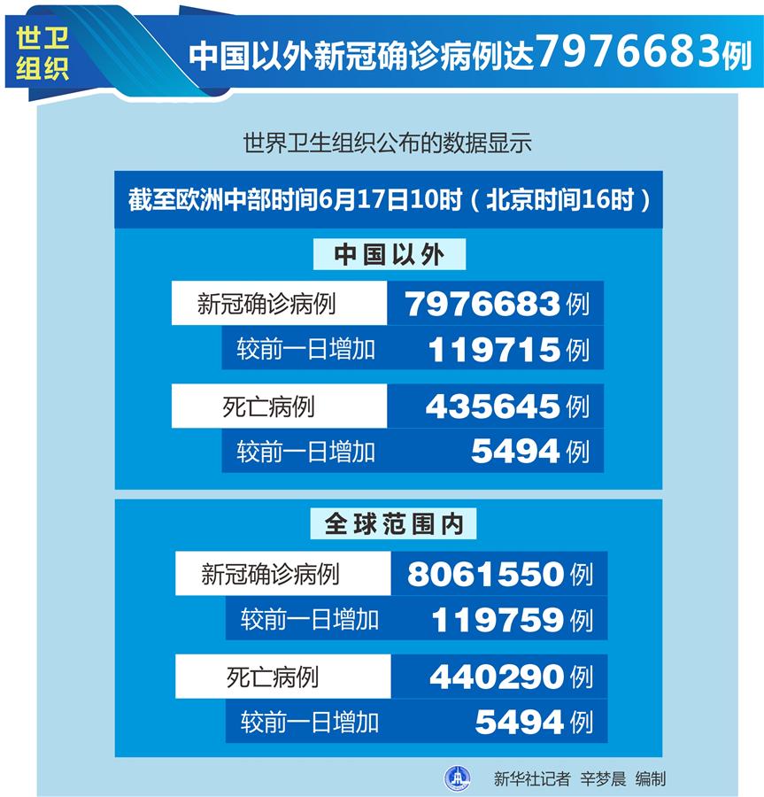 （圖表）［國際疫情］世衛組織：中國以外新冠確診病例達7976683例