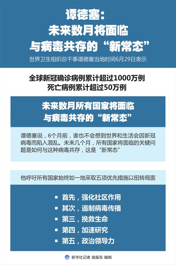 （圖表）［國際疫情］譚德塞：未來數月將面臨與病毒共存的“新常態”