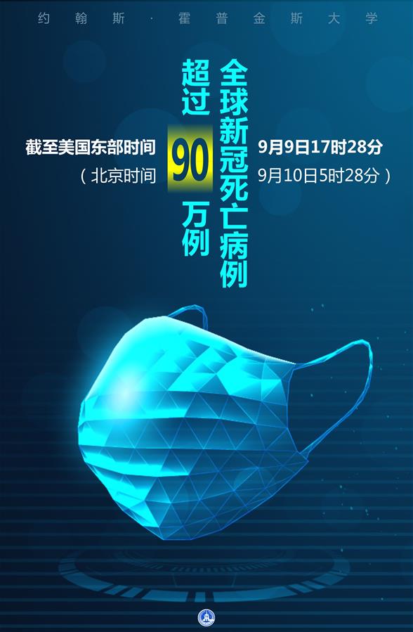 （圖表·海報(bào)）［國(guó)際疫情］約翰斯·霍普金斯大學(xué)：全球新冠死亡病例超過90萬(wàn)例