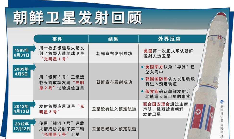 朝鮮衛星發射回顧